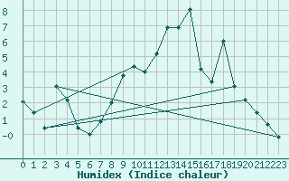 Courbe de l'humidex pour Hohrod (68)