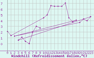 Courbe du refroidissement olien pour Albacete / Los Llanos