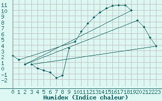 Courbe de l'humidex pour Seichamps (54)