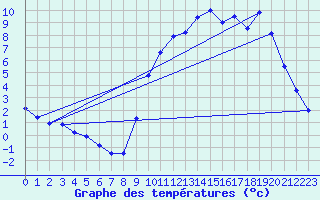 Courbe de tempratures pour Grues (85)