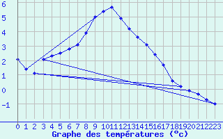 Courbe de tempratures pour Delemont