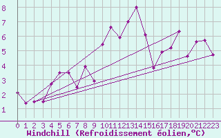 Courbe du refroidissement olien pour Ble - Binningen (Sw)