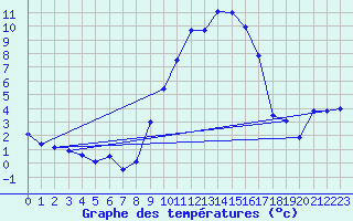 Courbe de tempratures pour Embrun (05)