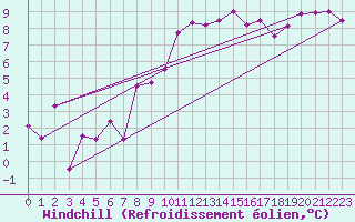 Courbe du refroidissement olien pour Angermuende