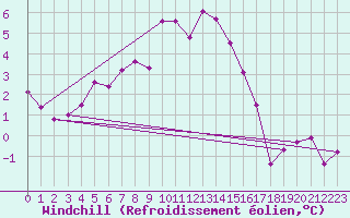 Courbe du refroidissement olien pour Klippeneck