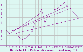 Courbe du refroidissement olien pour Landser (68)