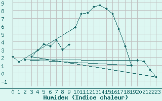 Courbe de l'humidex pour Church Lawford