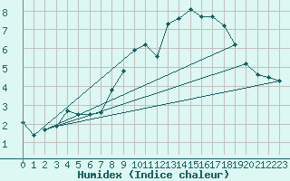 Courbe de l'humidex pour Mont-Rigi (Be)