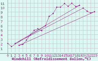 Courbe du refroidissement olien pour Zamora