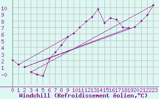 Courbe du refroidissement olien pour Lamballe (22)