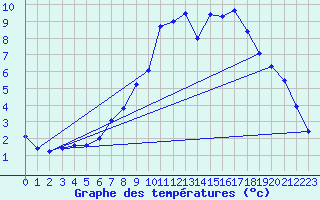 Courbe de tempratures pour Le Lioran (15)