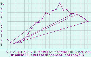 Courbe du refroidissement olien pour Brocken