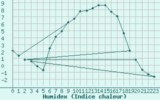 Courbe de l'humidex pour Sillian