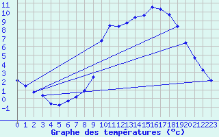 Courbe de tempratures pour Nostang (56)