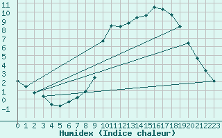 Courbe de l'humidex pour Nostang (56)