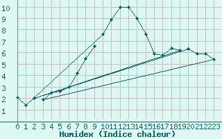 Courbe de l'humidex pour Chaumont (Sw)