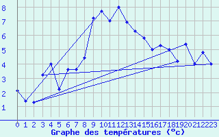 Courbe de tempratures pour Bivio