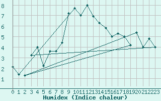 Courbe de l'humidex pour Bivio