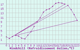 Courbe du refroidissement olien pour Mont-Aigoual (30)