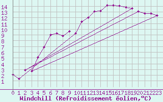 Courbe du refroidissement olien pour Aursjoen