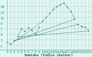 Courbe de l'humidex pour Fix-Saint-Geneys (43)