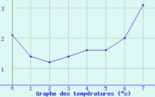 Courbe de tempratures pour Le Lioran (15)