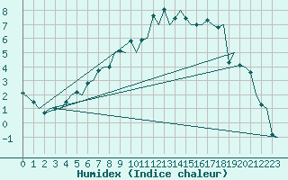 Courbe de l'humidex pour Zurich-Kloten