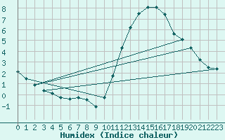 Courbe de l'humidex pour Gurande (44)