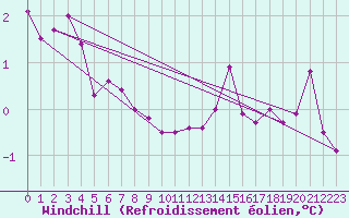 Courbe du refroidissement olien pour Mont-Saint-Vincent (71)