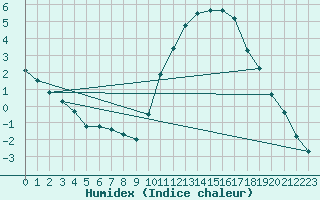 Courbe de l'humidex pour Nuaill-sur-Boutonne (17)