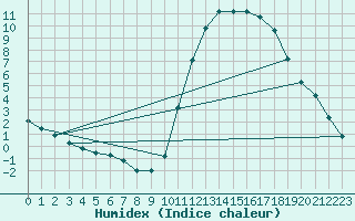 Courbe de l'humidex pour Lignerolles (03)