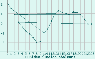 Courbe de l'humidex pour Saint-Bonnet-de-Bellac (87)