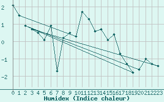 Courbe de l'humidex pour Idre