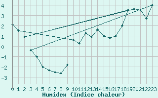 Courbe de l'humidex pour Tain Range