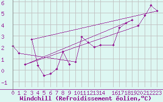 Courbe du refroidissement olien pour Mumbles
