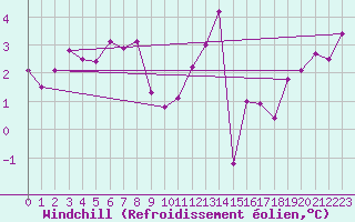 Courbe du refroidissement olien pour Cherbourg (50)