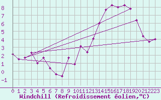 Courbe du refroidissement olien pour Ectot-ls-Baons (76)