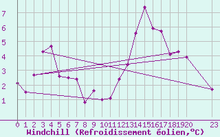 Courbe du refroidissement olien pour Mouilleron-le-Captif (85)