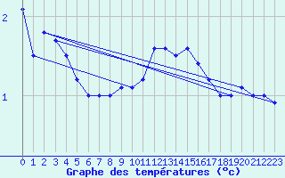 Courbe de tempratures pour Boscombe Down