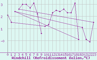 Courbe du refroidissement olien pour Bivio