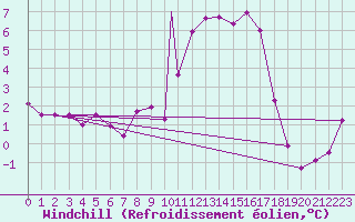 Courbe du refroidissement olien pour Payerne (Sw)