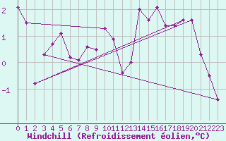 Courbe du refroidissement olien pour Miribel-les-Echelles (38)