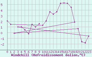Courbe du refroidissement olien pour Beaucroissant (38)