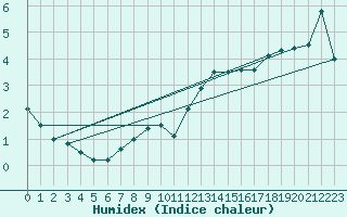 Courbe de l'humidex pour Leon / Virgen Del Camino