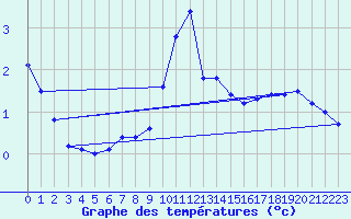 Courbe de tempratures pour Vaslui