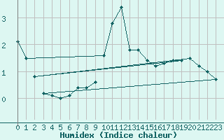 Courbe de l'humidex pour Vaslui