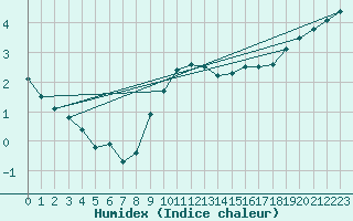 Courbe de l'humidex pour Lumparland Langnas