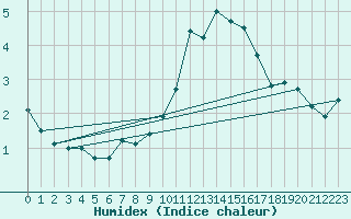 Courbe de l'humidex pour Buitrago