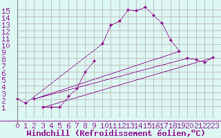 Courbe du refroidissement olien pour Prabichl