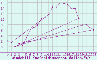 Courbe du refroidissement olien pour Messstetten